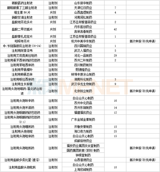 3月6个1类新药，4个改良型新药报产，4个生物类似药获批，11个品种决出首仿
