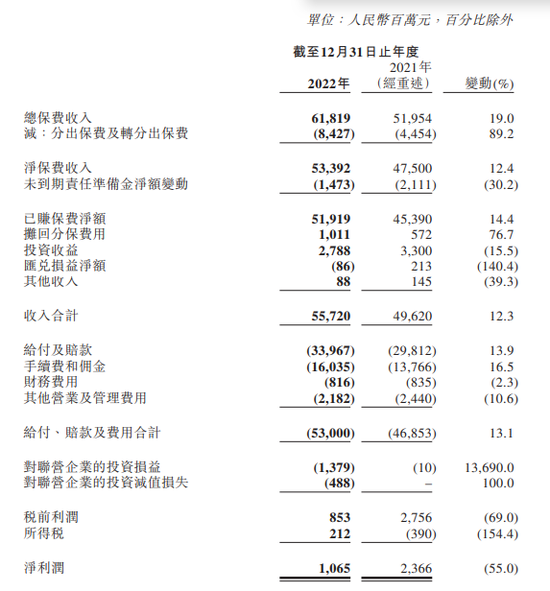 “三长”齐换后，中再集团首份业绩报告出炉！总保费增长4.3%，净利润下降近70%