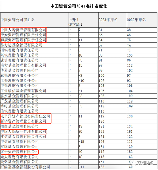 全球资管500强！10保险资管、13银行理财子、15公募、2券商、1养老险企
