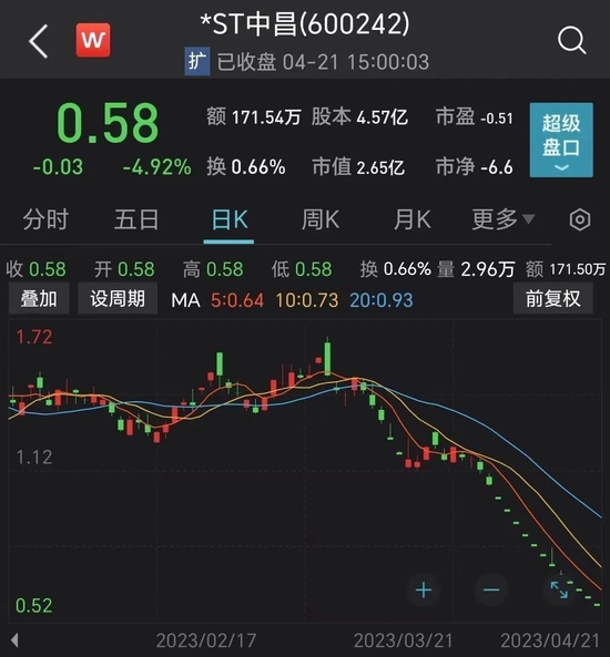 退市倒计时！昔日“大数据第一股”*ST中昌，股价暴跌98%
