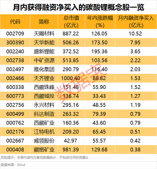 601566上演“天地天板”！ 碳酸锂主力合约持续刷新年内高点，融资客看好这些概念股