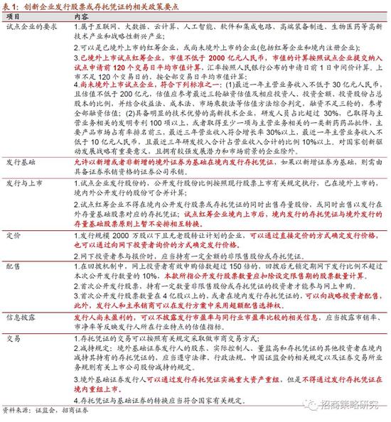 招商策略:CDR加速落地 战略配售缓解流动性压
