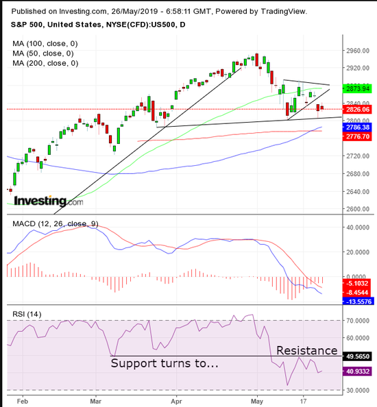 SPX Daily