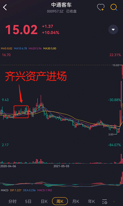 20台核酸检测车轰出13连板!游资疯狂接力拉升中通客车,这家私募提前潜伏