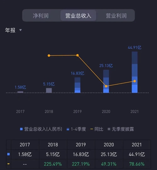 Bubble Mart's revenue growth in recent years, Tuyuan Tiger Securities
