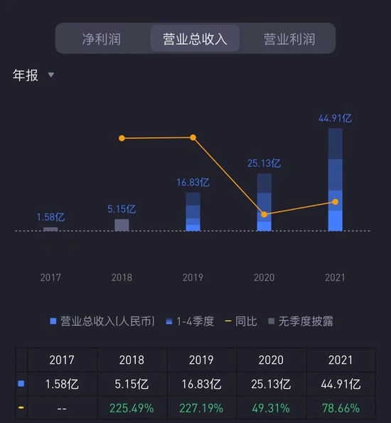 泡泡玛特近年营收增速，图源老虎证券