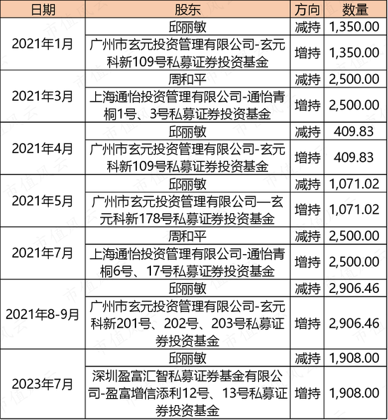 一边是业绩放量，现金流改善，负债率下降的热缩材料龙头，一边是离婚后花式割韭菜的实控人
