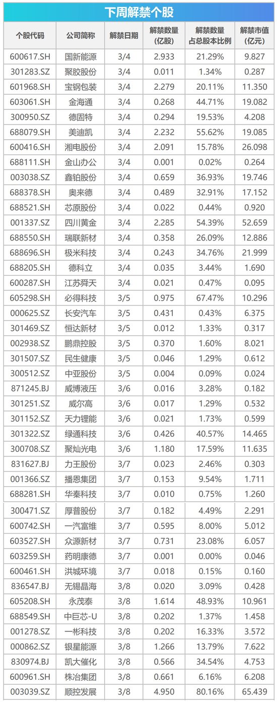 下周影响市场重要资讯前瞻：CPI、PPI数据将公布 超387亿元市值限售股解禁