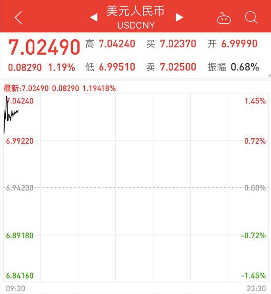 同时,8月5日人民币对美元中间价跌破6.9关口,为2018年12月以来首次。