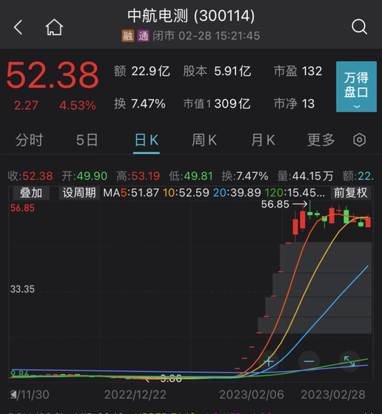 2月最强牛股是它!涨幅接近400%
