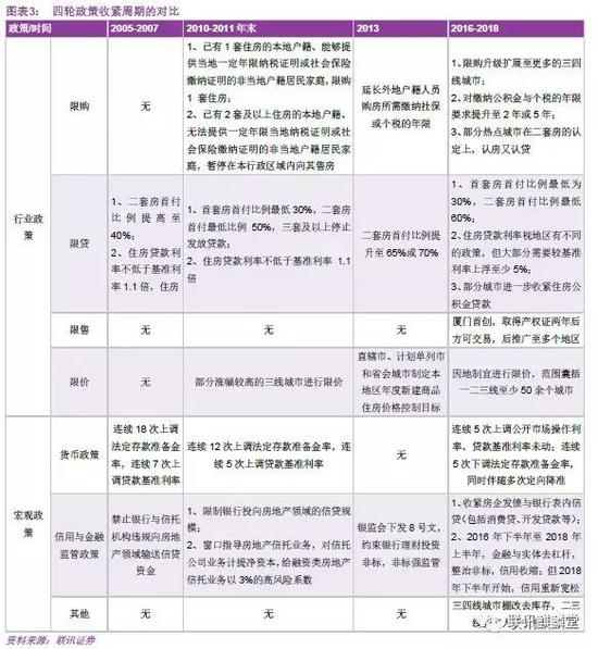 由表可见，2016-2018年的政策环境，与此前三轮收紧周期相比，有三点特殊：