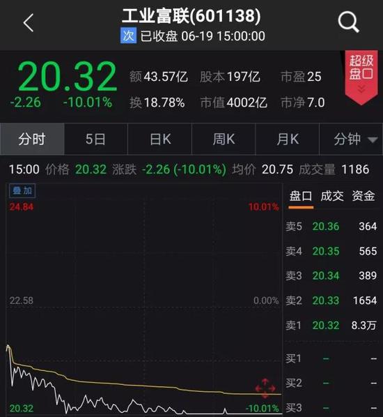 富士康跌停 新晋一哥宁德时代:还能接着数几个