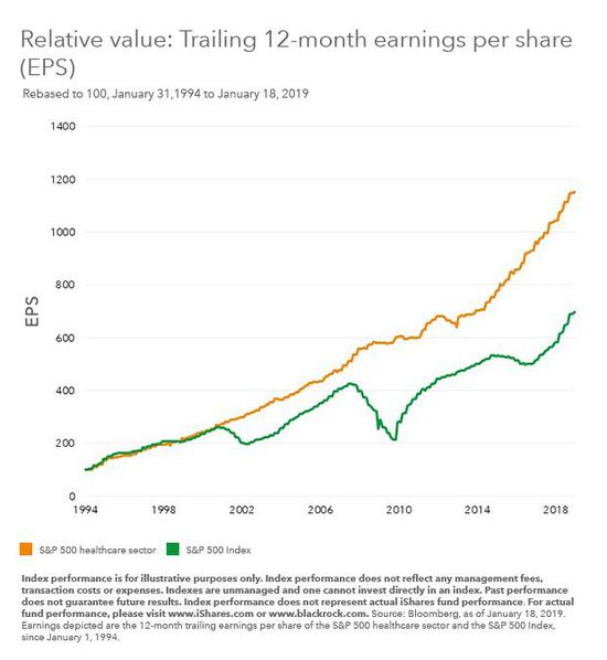 (医疗板块与美股整体走势比较,图片来源:贝莱德)