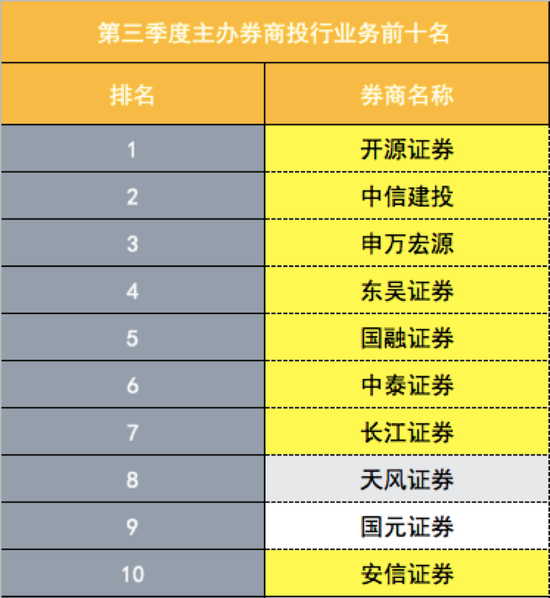 券商投行业务排名_银行办理业务图片