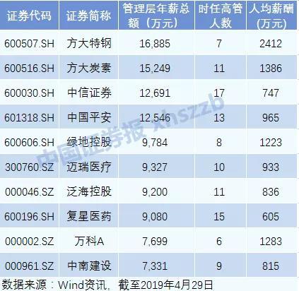 11家公司董事长薪酬过千万