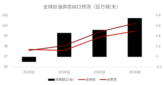 资料来源：OPEC原油市场报告，中信证券市场研究部