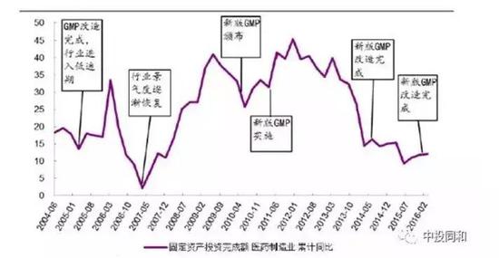 （图26：固定资产投资增速，单位：%：来源：中投同和）