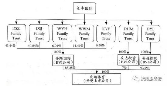 (安踏在香港上市前的股权结构图)