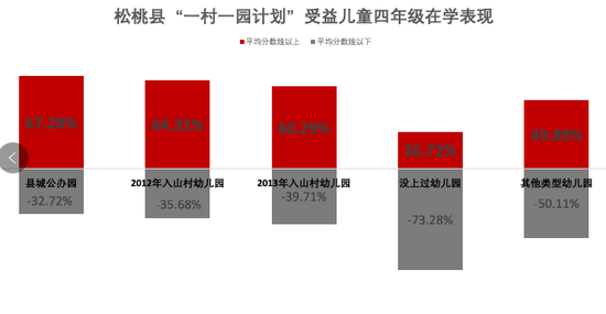 排名位于前25%,是大部分没上过幼儿园孩子很难获得的成绩。