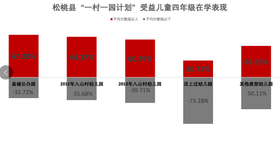 排名位于前25%，是大部分没上过幼儿园孩子很难获得的成绩。