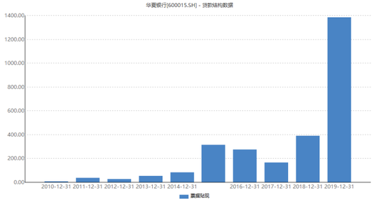 数据来源：wind 单位：亿元