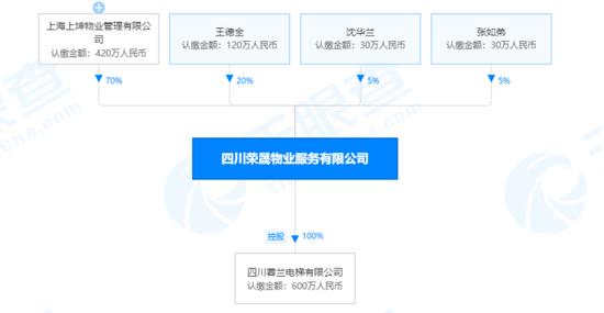 上坤物业“起步”97%股权被出质