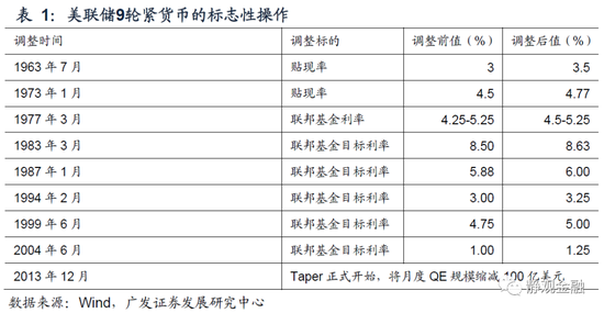 以史为鉴,美联储何时开始紧货币?