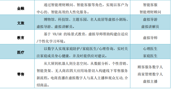 拍卖网|大厂为何钟爱“造人”?(图10) 图源:《2020年虚拟数字人白皮书》