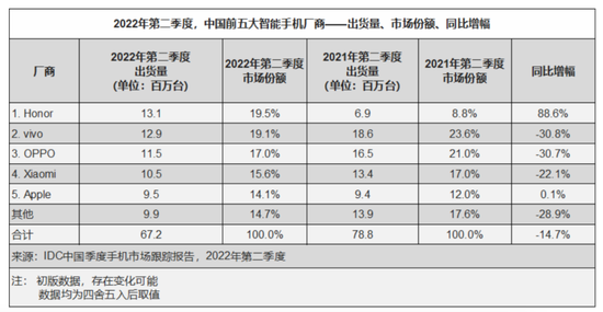 拍卖网|荣耀还要吃多久“老本”?(图6) 2022年Q2中国手机市场数据,图源IDC