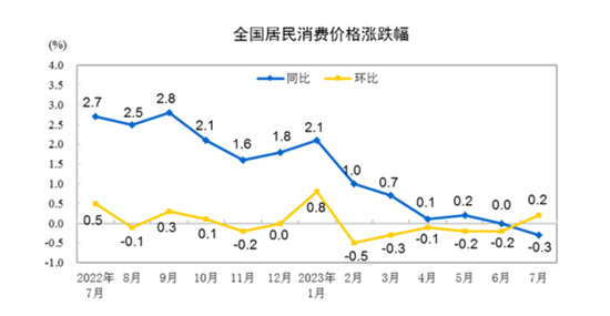 CPI同比涨幅转负，原因何在？机构：PPI将率先触底回升