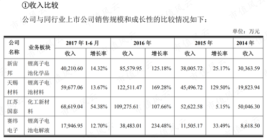 踩雷沃特玛上市折戟,借锂电东风咸鱼翻身,赛纬电子二度IPO:从第四掉到第八,再见已是卑微的你!