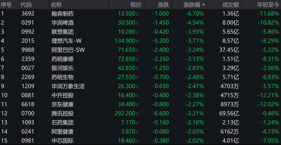 翰森制药一度跌近9%