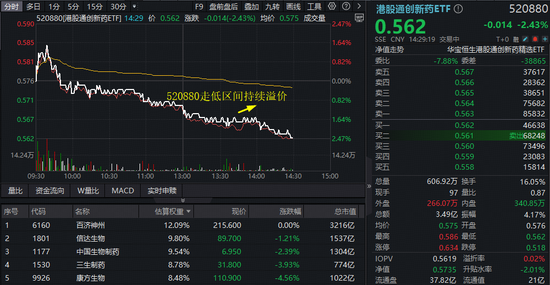 港股创新药再度走低,机构怎么看?520880跌逾2%下穿10日线,低吸资金躁动!