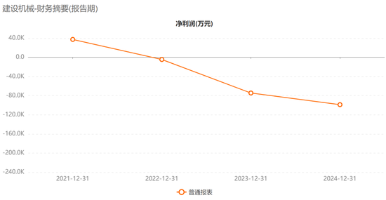 惊呆!48亿市值A股建设机械,预亏超20亿元!