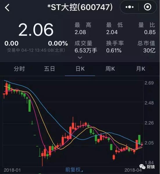 ST大控股价图