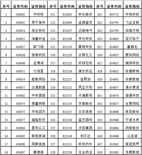 重磅！新三板分层初筛结果新鲜出炉