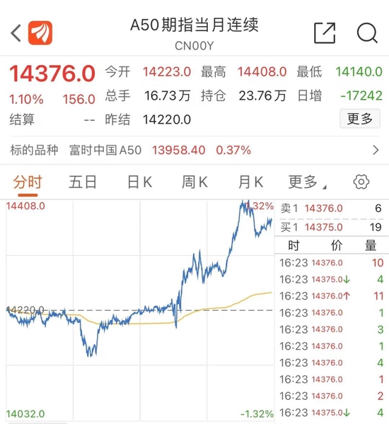 刚刚！中国资产暴拉！离岸人民币涨超400点，A50直线拉升，恒指创近十个月新高…