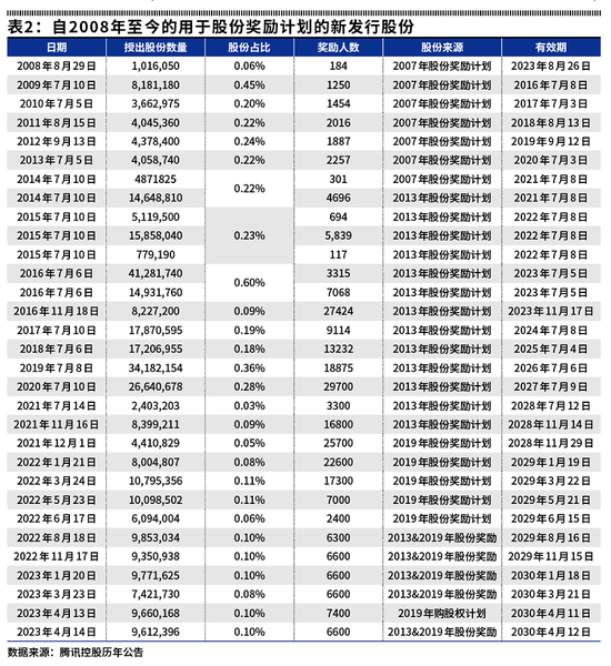 解析腾讯历年股权激励那些事