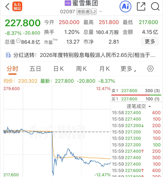 蜜雪冰城午后“闪崩”！半年报净利下降14.7%