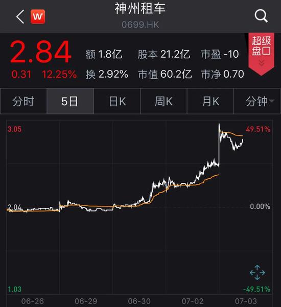 上汽拟收购29%股权  神州租车股价立马暴涨