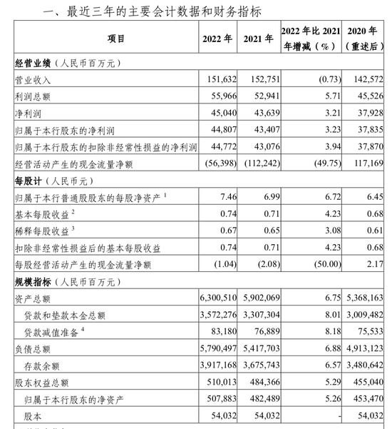 光大银行2022年营收同比降0.73%，旗下阳光消费金融净利润1.35亿元