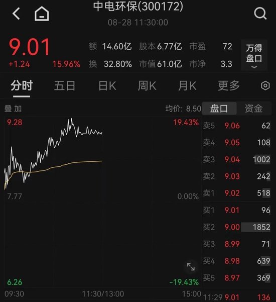 批量涨停！A股，飙上热搜！