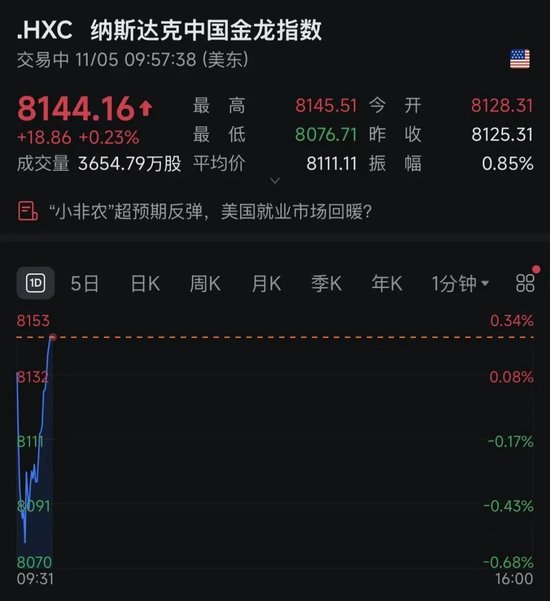 特朗普，突发！黄金直线爆发！美股突变
