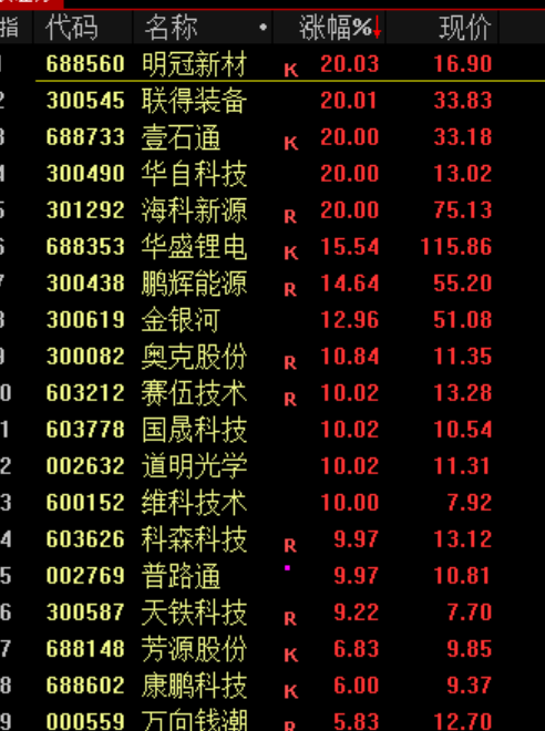 刚刚，创历史新高！