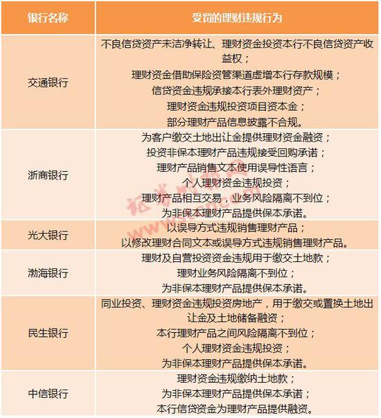 6家银行遭罚1.56亿 理财承诺刚兑、输血楼市成重灾区