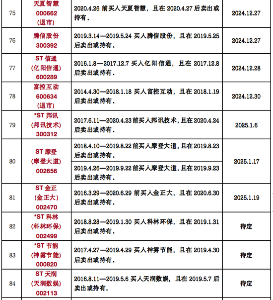 是一年3.15，律师列出199只可索赔证券名单！