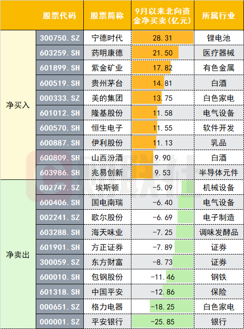 北向“买买买”模式连开十二天 9月同揽“茅指数”和“宁组合”