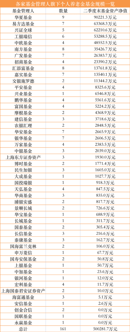 个人养老金基金持续扩容  三季度末增至161只，最新名录出炉
