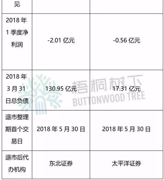 一、多项指标触及终止上市，经历3个阶段