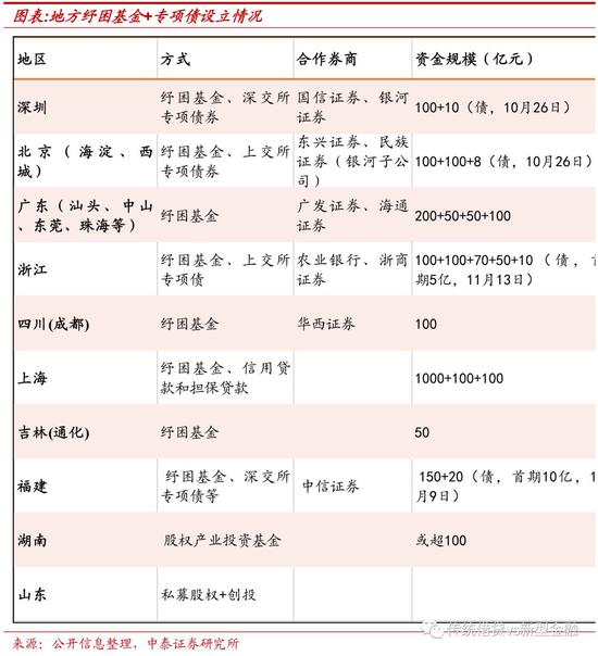 2.3并购重组：配套融资补充流动性，鼓励各类资金参与